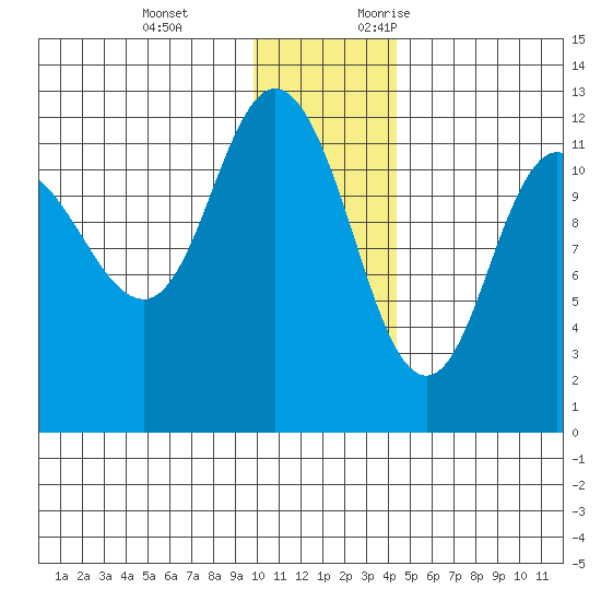 Dolphin Point tide chart for Tuesday, December 14, 2021