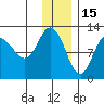 Dolphin Point tide chart for Wednesday, December 15, 2021
