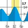 Dolphin Point tide chart for Friday, December 17, 2021