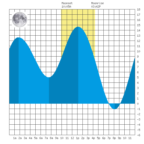 Dolphin Point tide chart for Saturday, December 18, 2021
