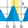 Dolphin Point tide chart for Wednesday, December 1, 2021