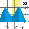 Dolphin Point tide chart for Wednesday, December 22, 2021
