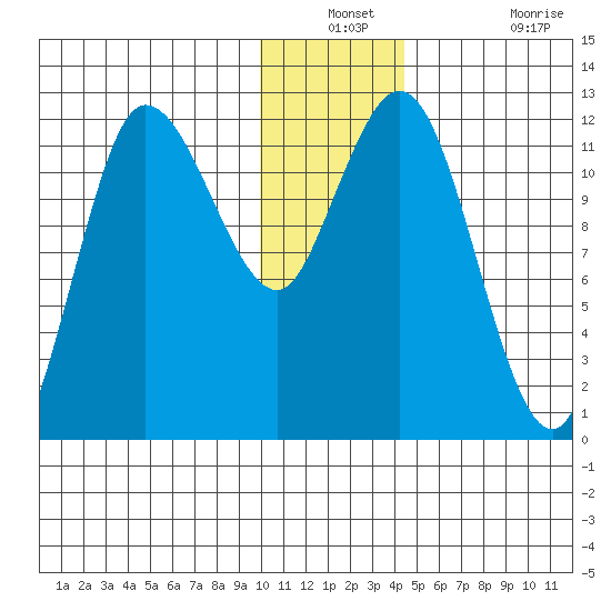 Dolphin Point tide chart for Thursday, December 23, 2021