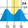 Dolphin Point tide chart for Friday, December 24, 2021