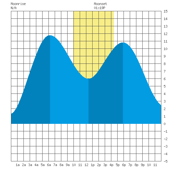 Dolphin Point tide chart for Saturday, December 25, 2021