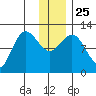 Dolphin Point tide chart for Saturday, December 25, 2021