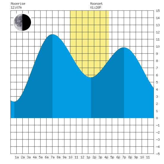 Dolphin Point tide chart for Sunday, December 26, 2021