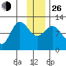 Dolphin Point tide chart for Sunday, December 26, 2021