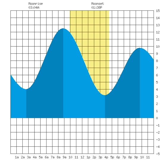 Dolphin Point tide chart for Tuesday, December 28, 2021