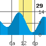 Dolphin Point tide chart for Wednesday, December 29, 2021