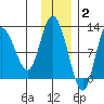 Dolphin Point tide chart for Thursday, December 2, 2021