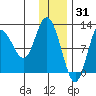 Dolphin Point tide chart for Friday, December 31, 2021