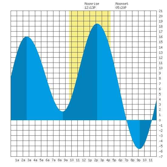 Dolphin Point tide chart for Sunday, December 5, 2021