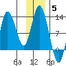 Dolphin Point tide chart for Sunday, December 5, 2021