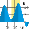 Dolphin Point tide chart for Monday, December 6, 2021
