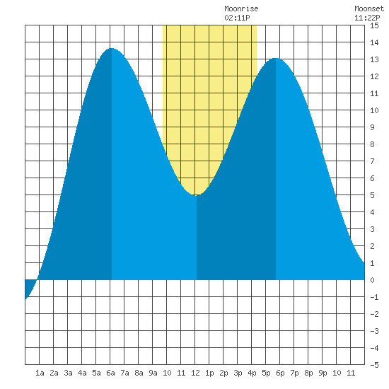 Dolphin Point tide chart for Thursday, December 9, 2021