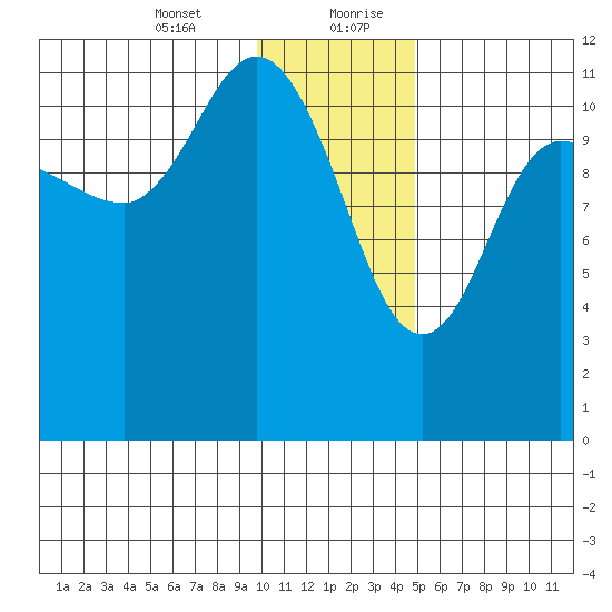 Dolphin Point tide chart for Wednesday, January 12, 2022
