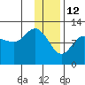 Dolphin Point tide chart for Wednesday, January 12, 2022