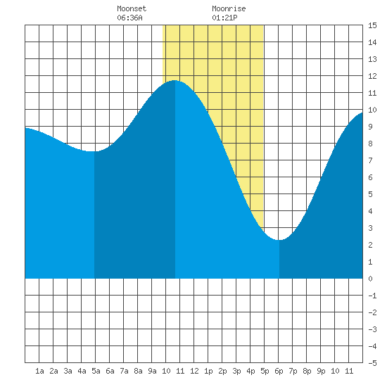 Dolphin Point tide chart for Thursday, January 13, 2022
