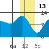 Dolphin Point tide chart for Thursday, January 13, 2022