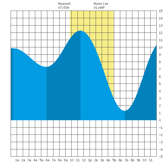 Dolphin Point tide chart for Friday, January 14, 2022