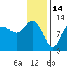 Dolphin Point tide chart for Friday, January 14, 2022