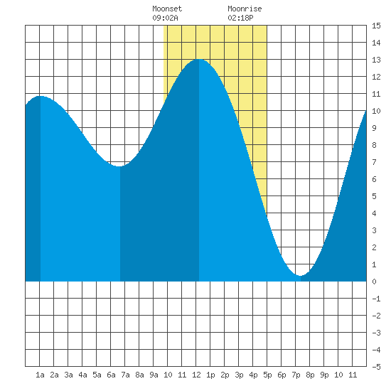 Dolphin Point tide chart for Saturday, January 15, 2022