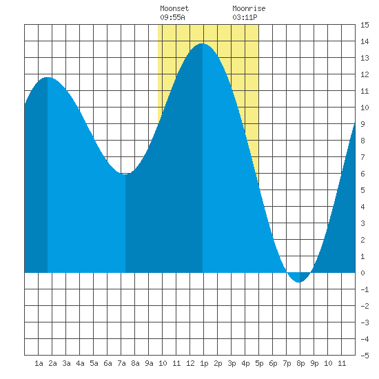 Dolphin Point tide chart for Sunday, January 16, 2022