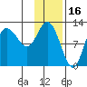 Dolphin Point tide chart for Sunday, January 16, 2022