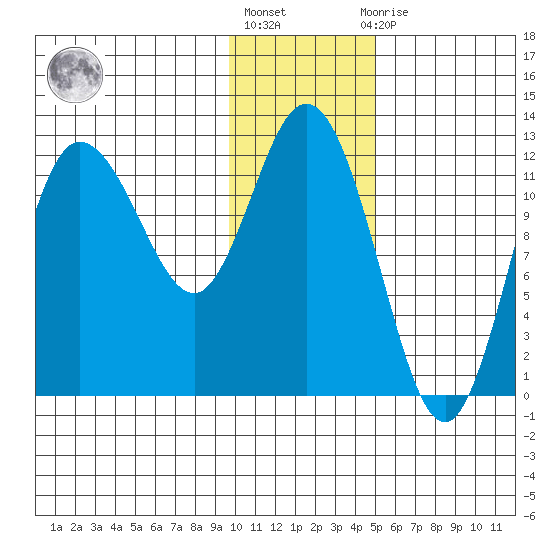 Dolphin Point tide chart for Monday, January 17, 2022