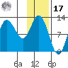 Dolphin Point tide chart for Monday, January 17, 2022