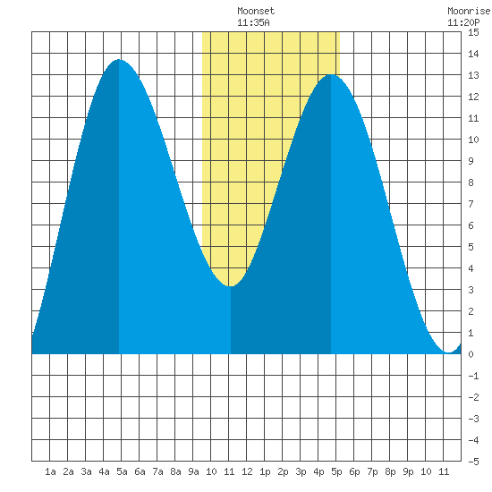 Dolphin Point tide chart for Saturday, January 22, 2022