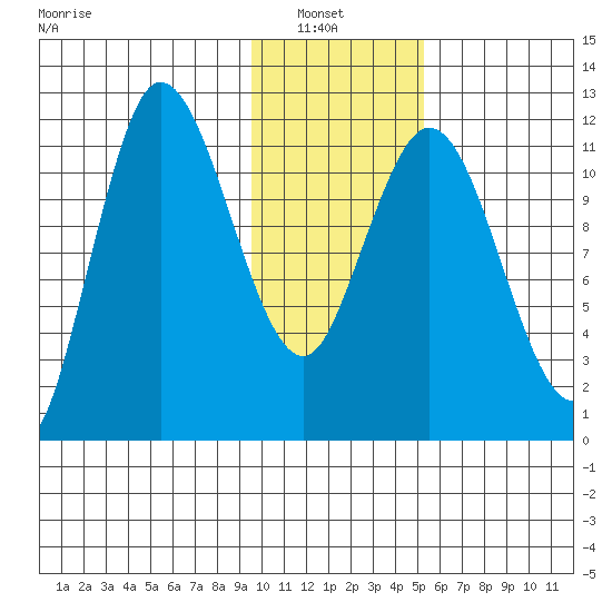 Dolphin Point tide chart for Sunday, January 23, 2022