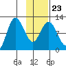 Dolphin Point tide chart for Sunday, January 23, 2022