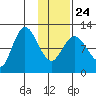 Dolphin Point tide chart for Monday, January 24, 2022