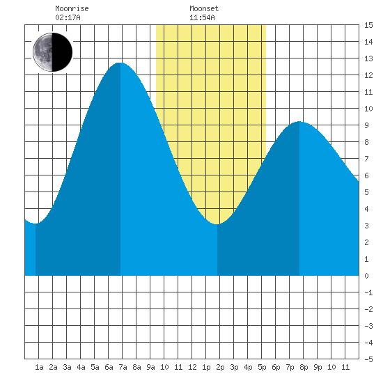 Dolphin Point tide chart for Tuesday, January 25, 2022