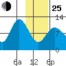 Dolphin Point tide chart for Tuesday, January 25, 2022