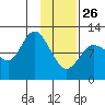 Dolphin Point tide chart for Wednesday, January 26, 2022