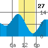 Dolphin Point tide chart for Thursday, January 27, 2022