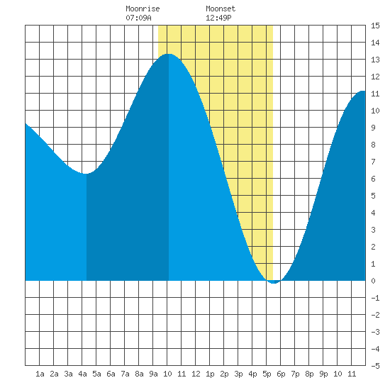 Dolphin Point tide chart for Friday, January 28, 2022