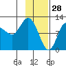 Dolphin Point tide chart for Friday, January 28, 2022