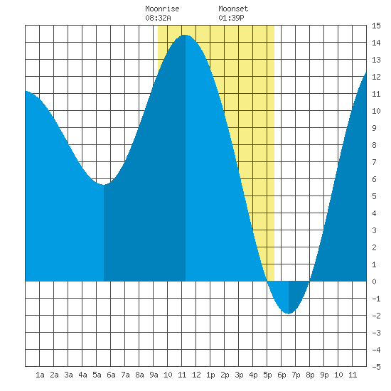 Dolphin Point tide chart for Saturday, January 29, 2022
