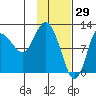Dolphin Point tide chart for Saturday, January 29, 2022