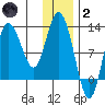 Dolphin Point tide chart for Sunday, January 2, 2022