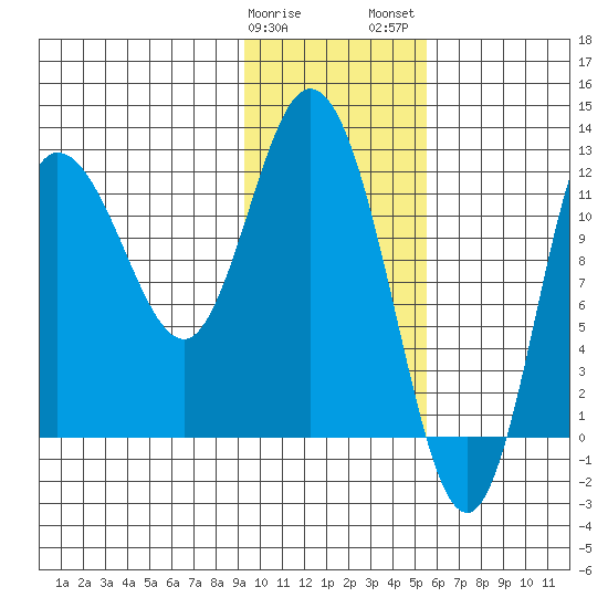 Dolphin Point tide chart for Sunday, January 30, 2022
