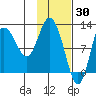 Dolphin Point tide chart for Sunday, January 30, 2022