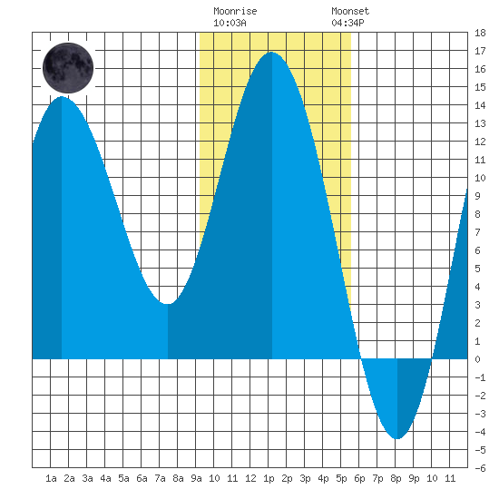 Dolphin Point tide chart for Monday, January 31, 2022