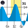 Dolphin Point tide chart for Monday, January 31, 2022