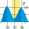 Dolphin Point tide chart for Friday, January 7, 2022