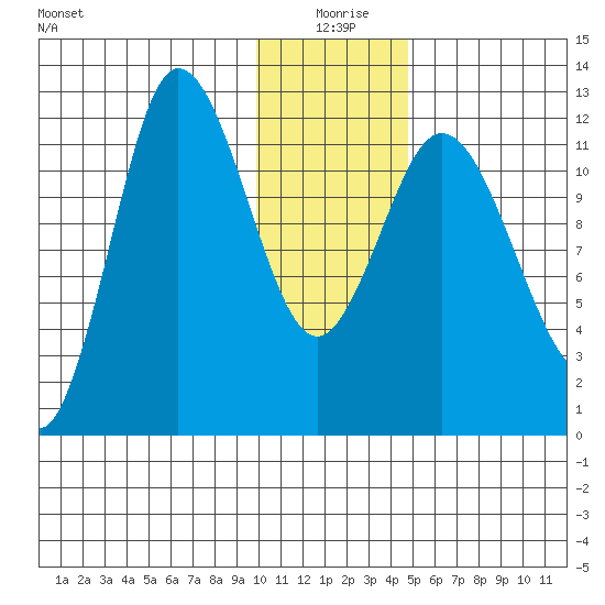 Dolphin Point tide chart for Saturday, January 8, 2022